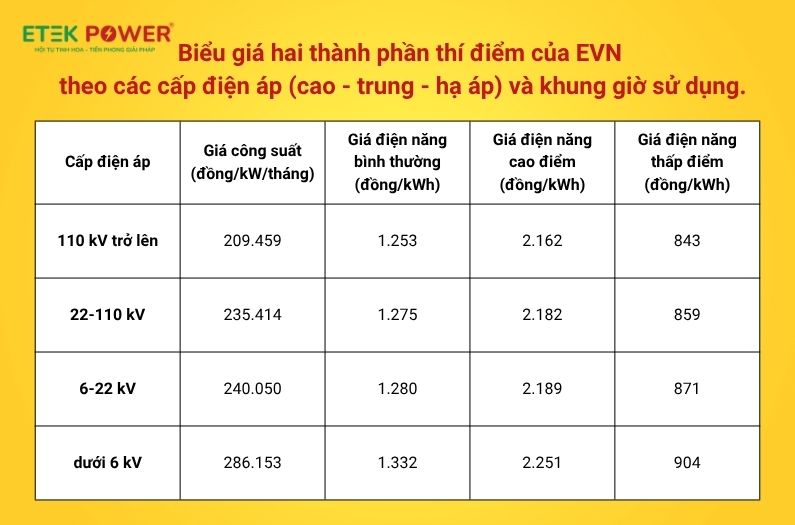 Biểu giá hai thành phần thí điểm sẽ chia theo các cấp điện áp (cao - trung - hạ áp) và khung giờ sử dụng.