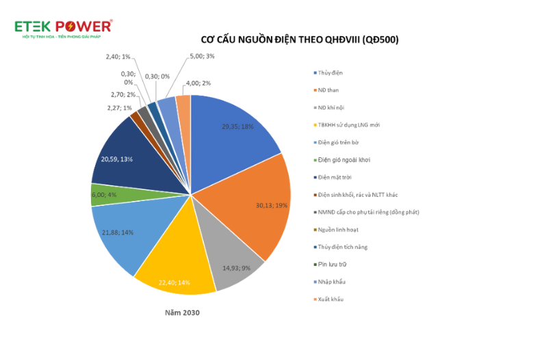 Cơ cấu nguồn điện năm 2030 theo QHĐ VIII (Đơn vị GW; %)
