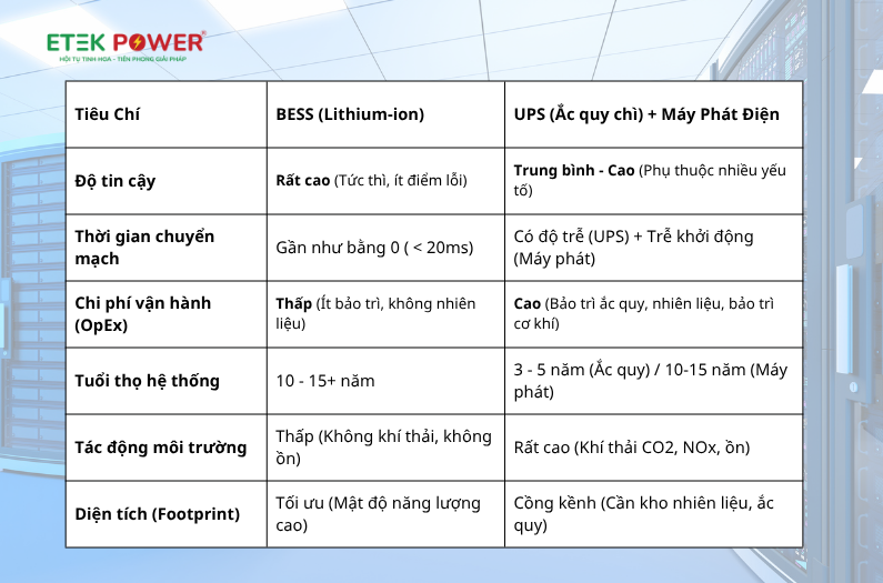BESS Giải Pháp Nguồn Dự Phòng Tin Cậy Tuyệt Đối Cho Data Center