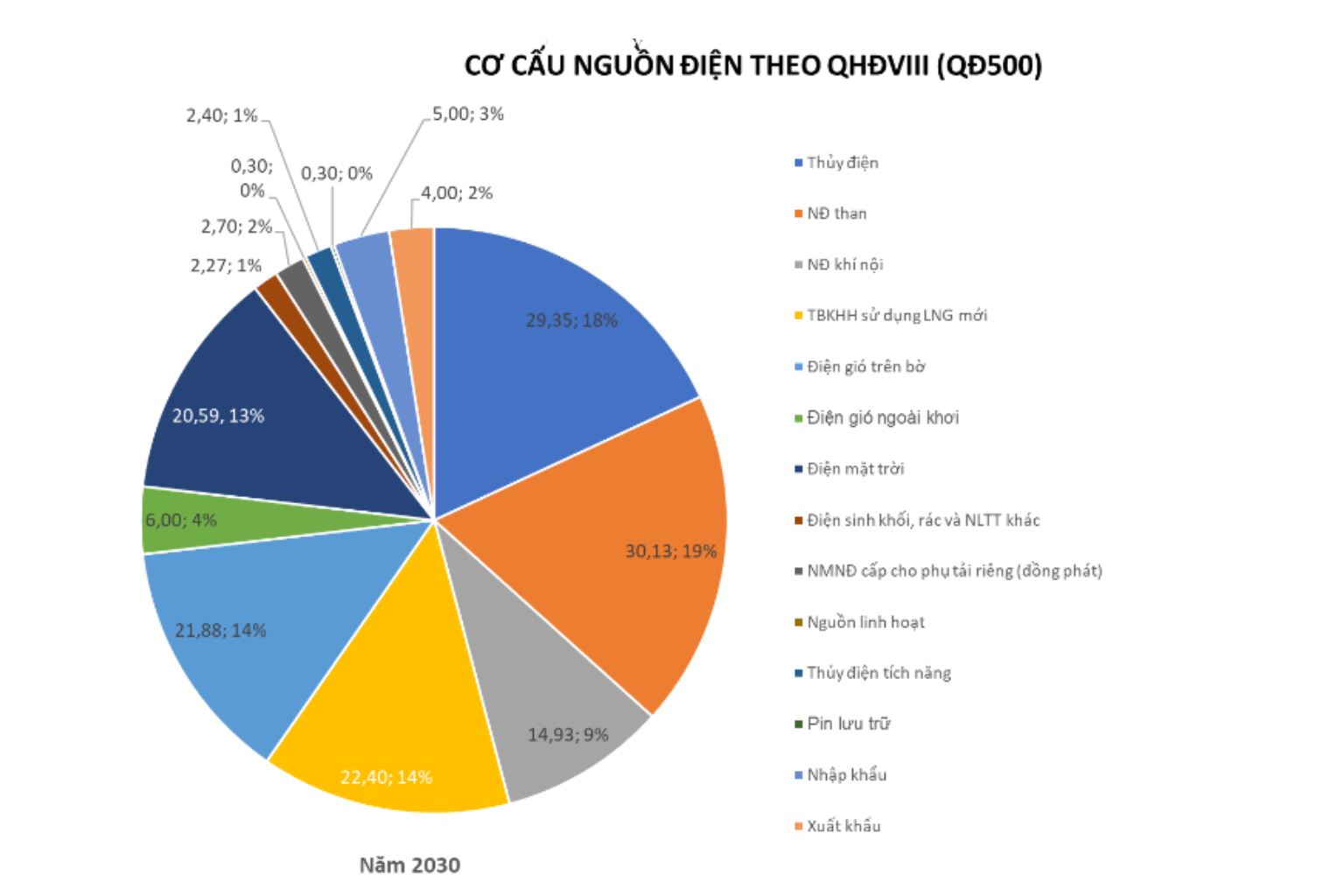 Biểu đồ phân bổ 16GW lưu trữ năng lượng theo Quy hoạch Điện VIII điều chỉnh