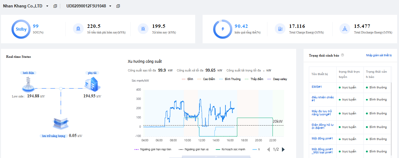 Biểu đồ tiêu thụ điện nhà máy dệt may theo giờ cao điểm và thấp điểm