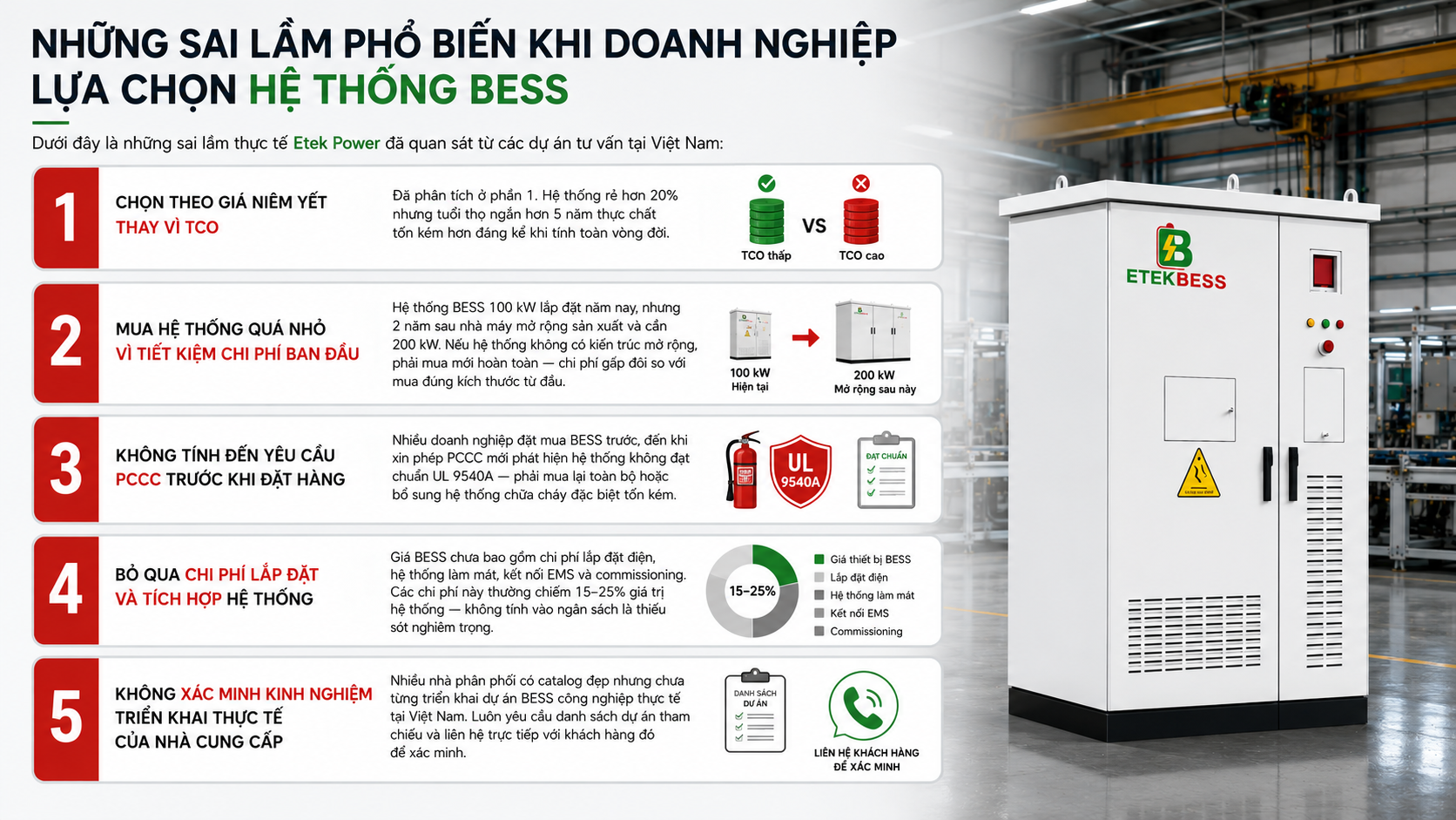 5 sai lầm phổ biến khi doanh nghiệp lựa chọn hệ thống BESS và cách tránh để tối ưu ROI