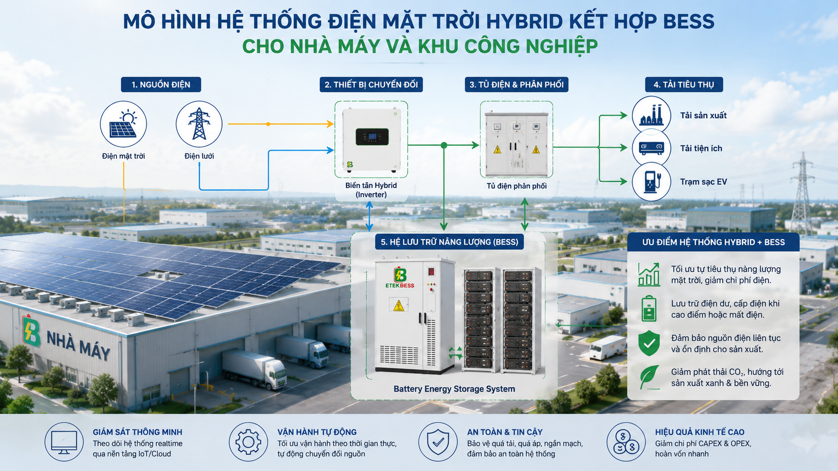 Mô hình hệ thống điện mặt trời hybrid kết hợp BESS cho nhà máy và khu công nghiệp