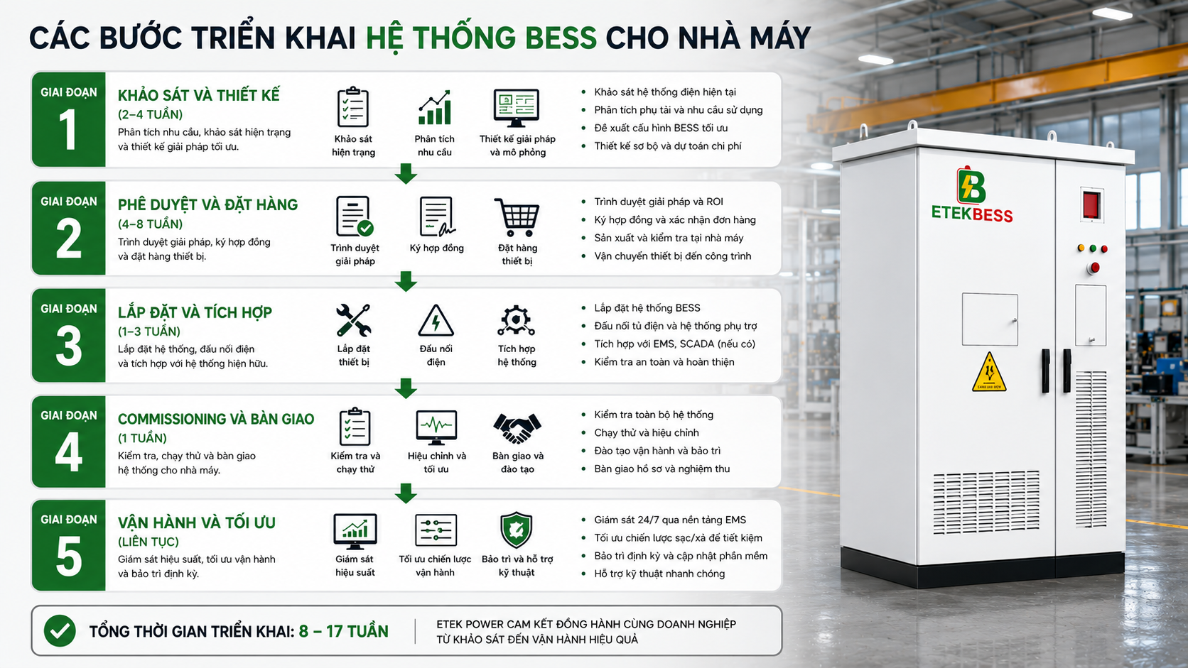 5 giai đoạn triển khai hệ thống BESS cho nhà máy: từ khảo sát thiết kế đến vận hành và tối ưu hóa