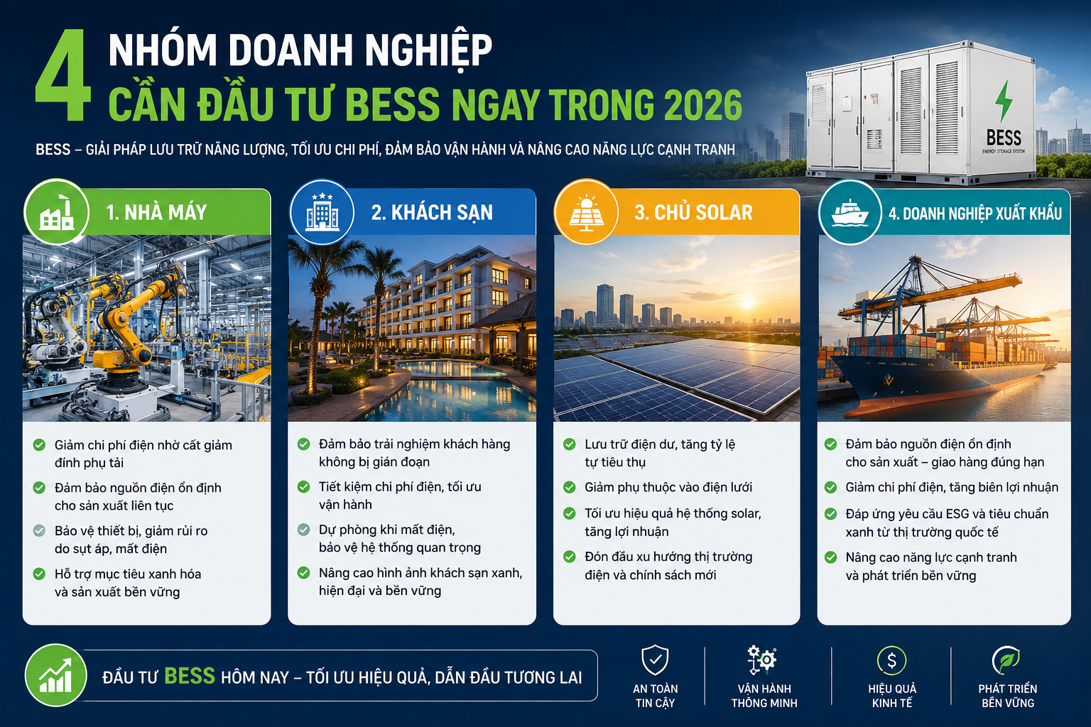 4 nhóm doanh nghiệp cần đầu tư BESS ngay trong 2026: nhà máy, khách sạn, chủ solar, doanh nghiệp xuất khẩu