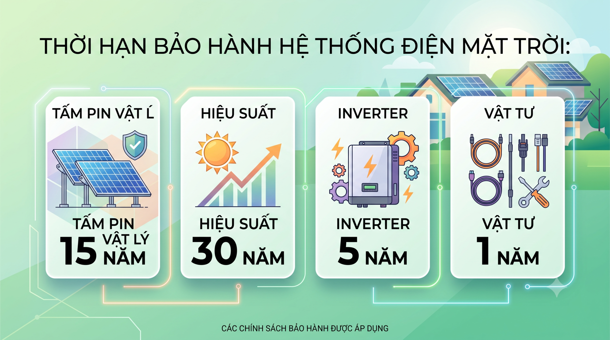 Bảng tóm tắt thời hạn bảo hành hệ thống điện mặt trời: tấm pin vật lý 15 năm, hiệu suất 30 năm, inverter 5 năm, vật tư 1 năm