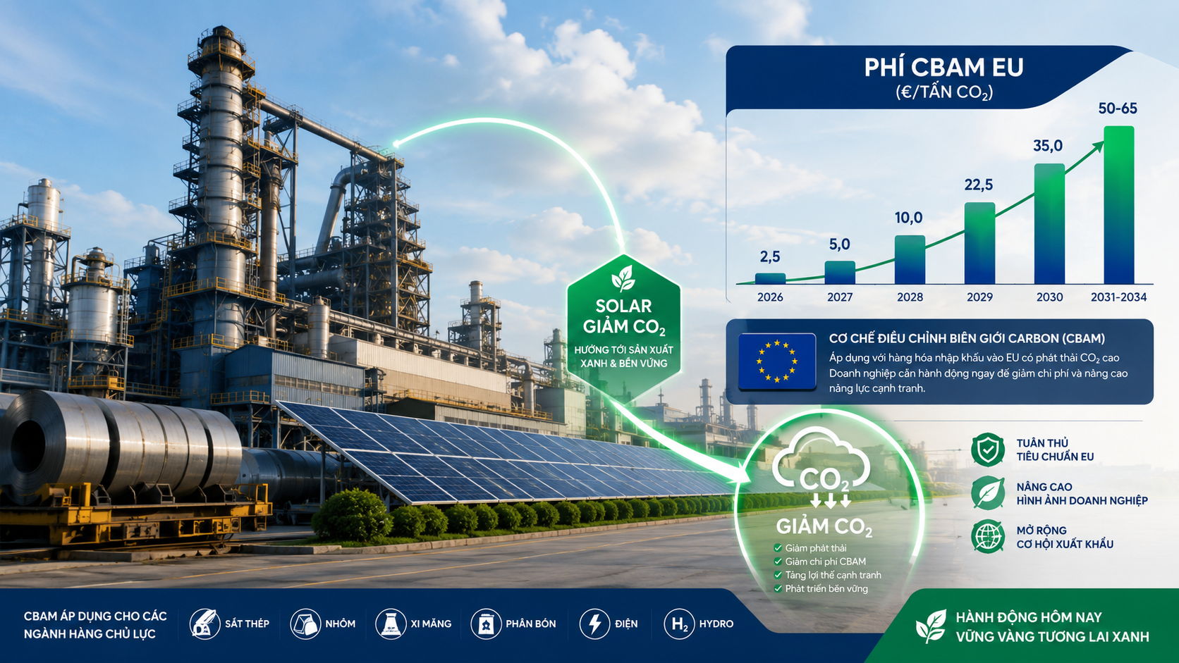 Cơ chế CBAM 2026 áp dụng cho nhà máy thép, nhôm, xi măng xuất khẩu EU – tính phí carbon và vai trò điện mặt trời giảm nghĩa vụ CBAM