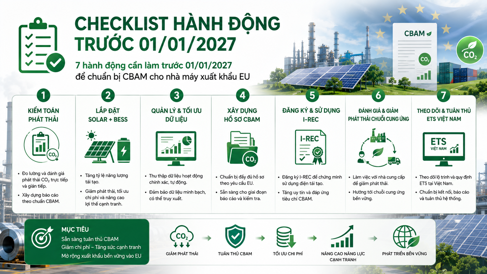 Checklist 7 hành động cần làm trước 01/01/2026 để chuẩn bị CBAM cho nhà máy xuất khẩu EU: kiểm toán phát thải, lắp Solar + BESS, xây dựng hồ sơ, đăng ký I-REC và theo dõi ETS Việt Nam