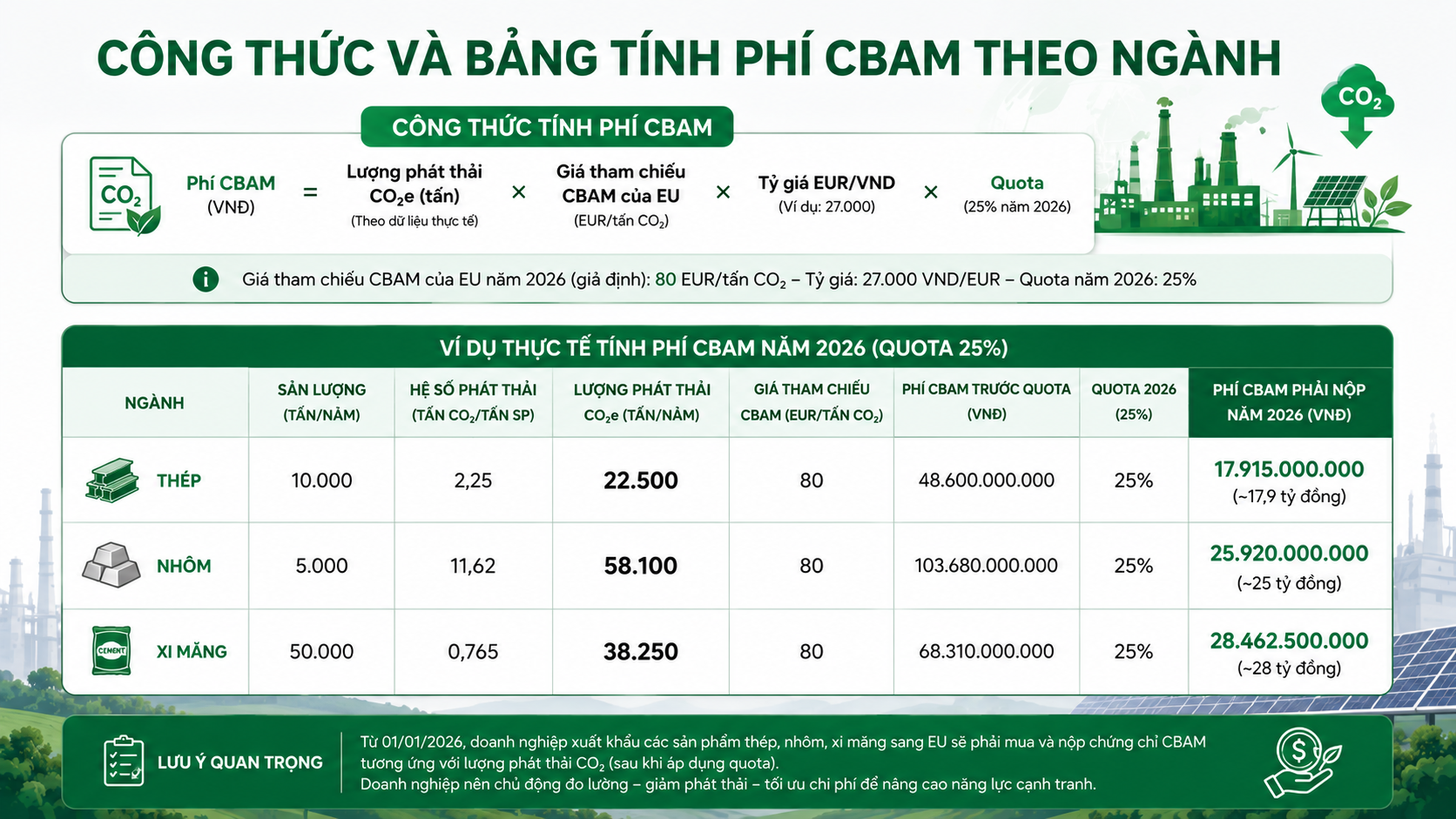 Công thức tính phí CBAM và ví dụ thực tế: nhà máy thép 10.000 tấn/năm chịu ~17,9 tỷ đồng, nhôm 5.000 tấn chịu ~25 tỷ đồng, xi măng 50.000 tấn chịu ~28 tỷ đồng phí CBAM năm 2026 (quota 25%)