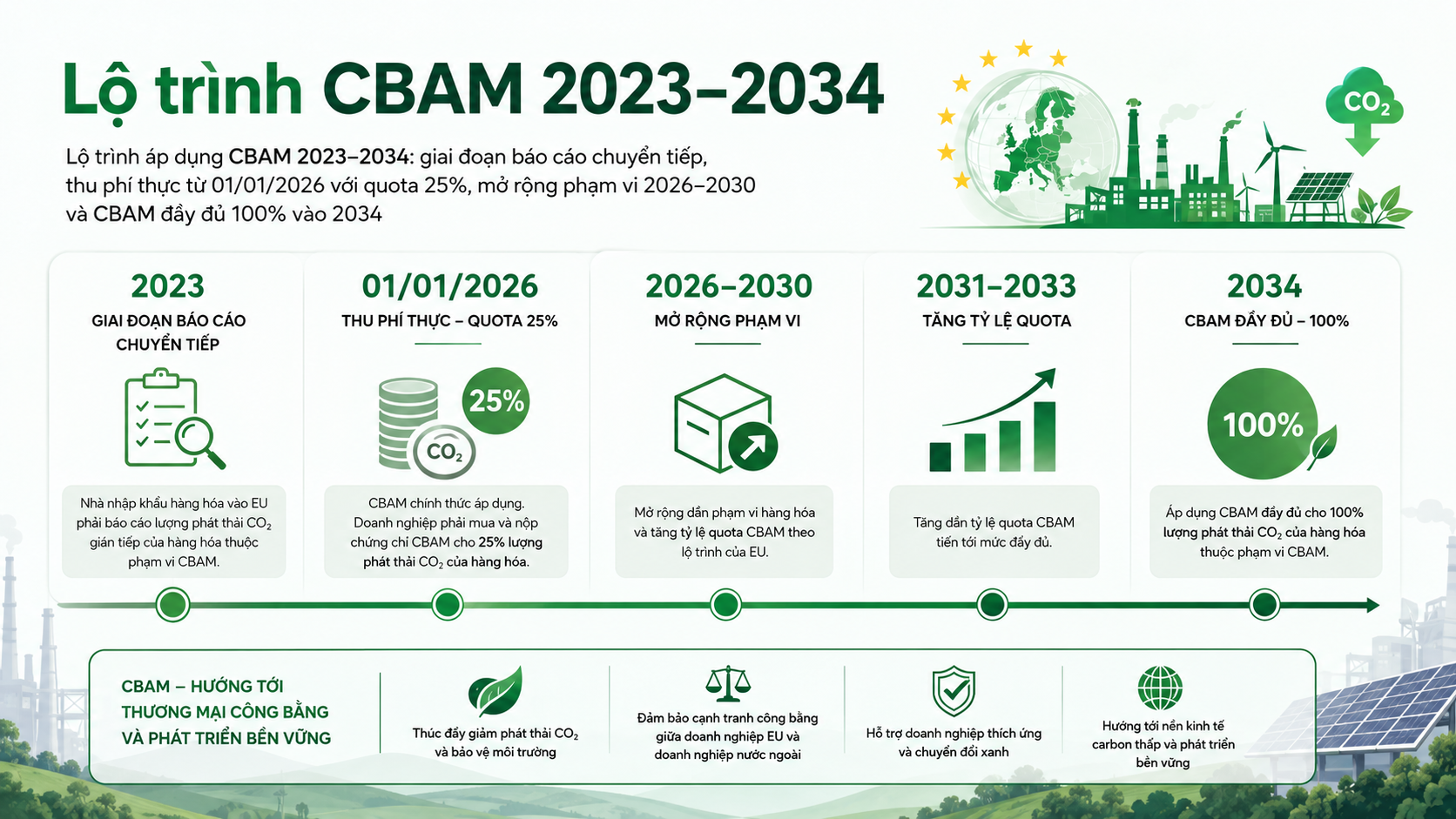 Lộ trình áp dụng CBAM 2023–2034: giai đoạn báo cáo chuyển tiếp, thu phí thực từ 01/01/2026 với quota 25%, mở rộng phạm vi 2026–2030 và CBAM đầy đủ 100% vào 2034