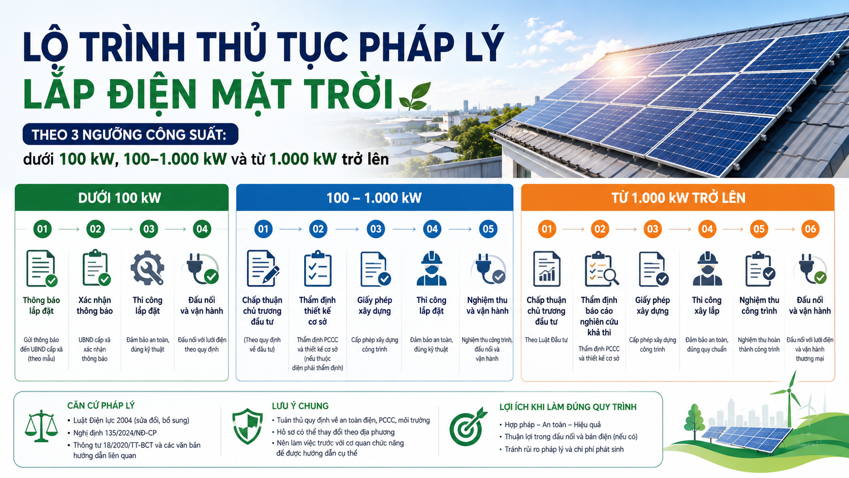 Lộ trình thủ tục pháp lý lắp điện mặt trời theo 3 ngưỡng công suất: dưới 100 kW, 100–1.000 kW và từ 1.000 kW trở lên