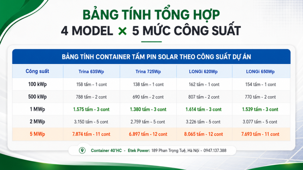 Bảng tính số lượng tấm pin và container 40'HC cho 4 model (Trina 635Wp, Trina 725Wp, LONGi 620Wp, LONGi 650Wp) theo công suất dự án từ 100kWp đến 5MWp