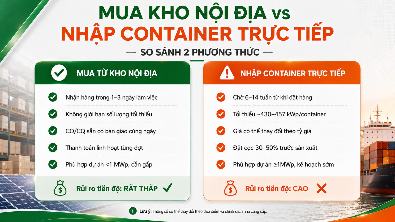 So sánh 2 phương thức mua tấm pin solar: kho nội địa (nhận 1–3 ngày, rủi ro thấp, phù hợp dưới 1MWp) và nhập container trực tiếp (chờ 6–14 tuần, phù hợp từ 1MWp trở lên)