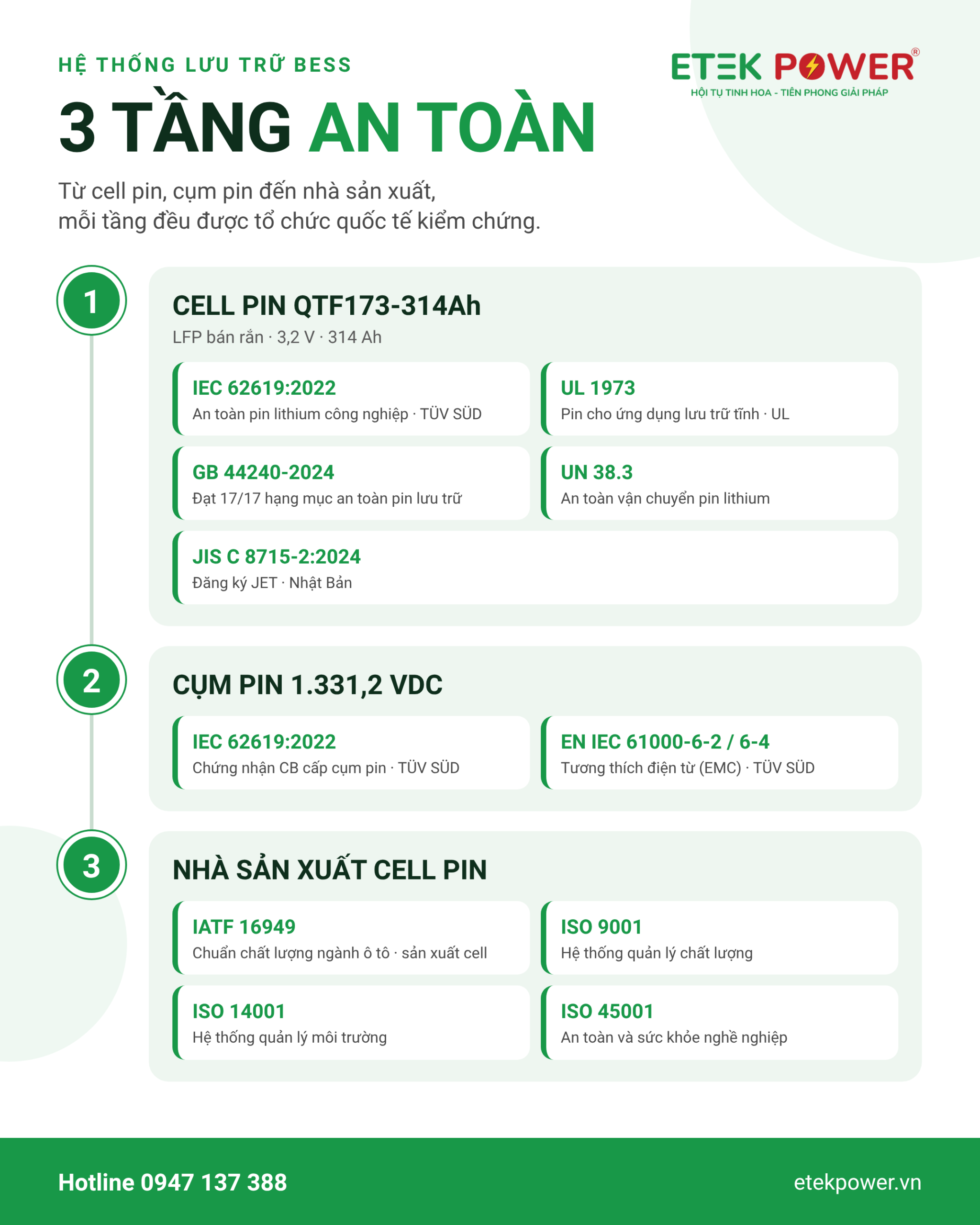 Ba cấp chứng nhận an toàn pin BESS: cell, cụm pin, nhà sản xuất
